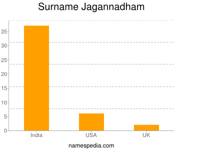 Familiennamen Jagannadham