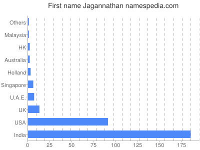 Vornamen Jagannathan