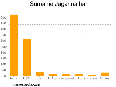 Familiennamen Jagannathan