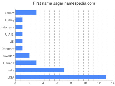 prenom Jagar