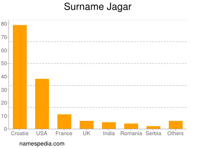 Familiennamen Jagar