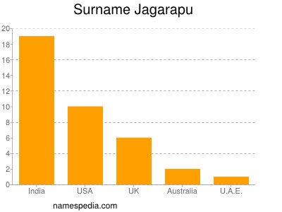 Familiennamen Jagarapu