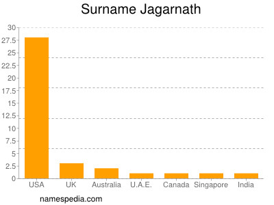 nom Jagarnath