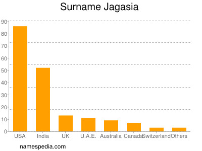 Familiennamen Jagasia