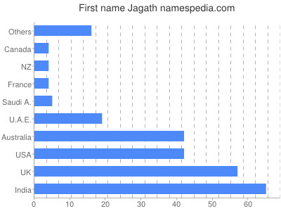 Vornamen Jagath