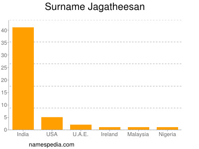 nom Jagatheesan