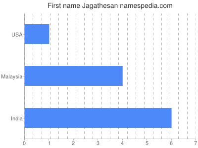 Vornamen Jagathesan