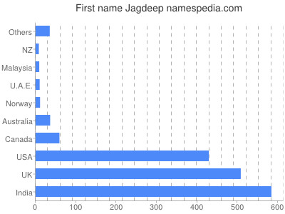 Given name Jagdeep