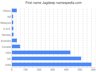 Vornamen Jagdeep