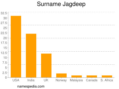 Surname Jagdeep