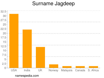 Familiennamen Jagdeep