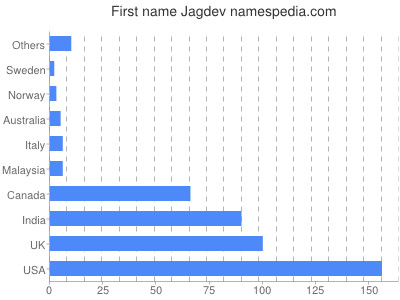 Vornamen Jagdev