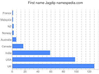 Vornamen Jagdip