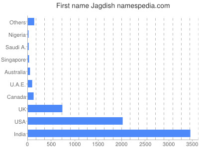 prenom Jagdish