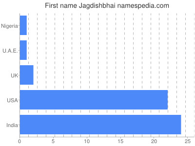 Given name Jagdishbhai