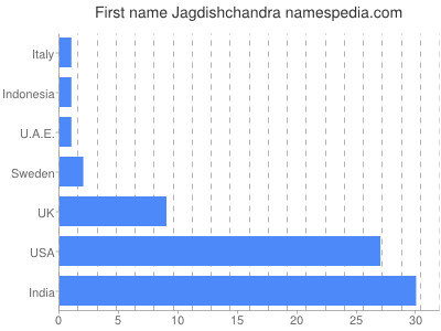 prenom Jagdishchandra