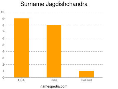 Familiennamen Jagdishchandra