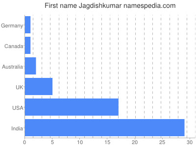 Vornamen Jagdishkumar