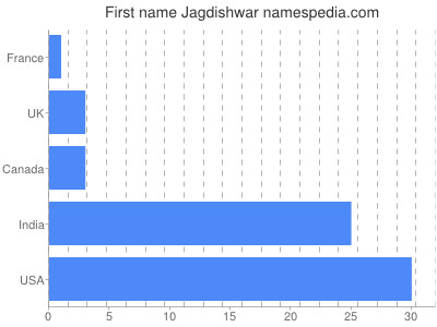 Vornamen Jagdishwar