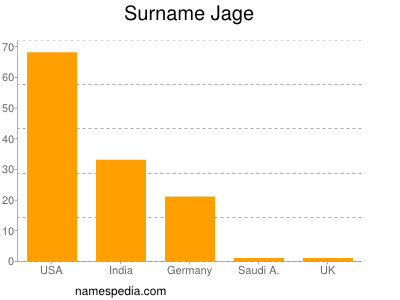 Familiennamen Jage