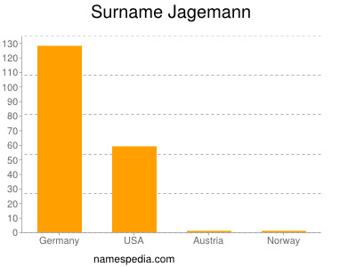 Familiennamen Jagemann