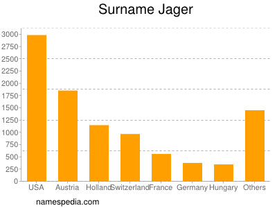 Familiennamen Jager