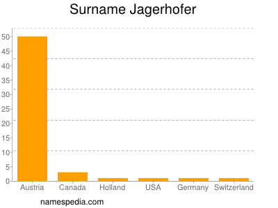 Surname Jagerhofer