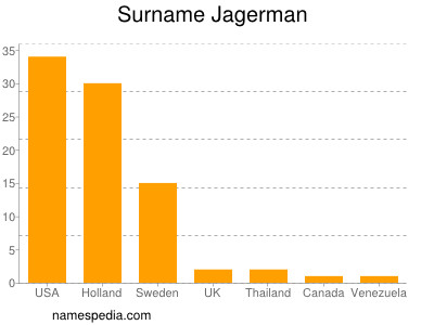 Familiennamen Jagerman