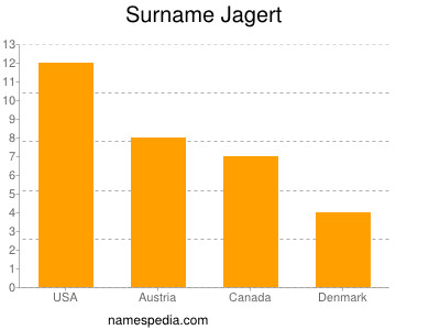 Familiennamen Jagert