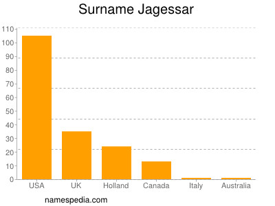 Familiennamen Jagessar