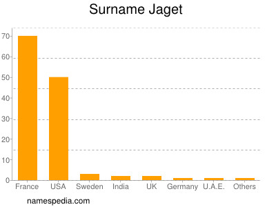 Surname Jaget