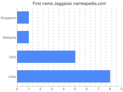 Vornamen Jaggarao