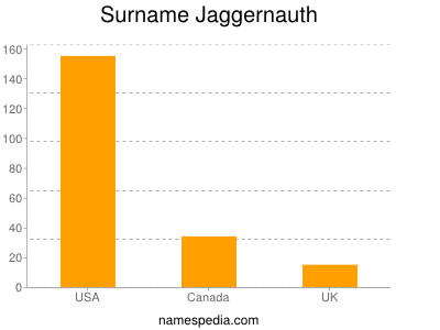 Familiennamen Jaggernauth