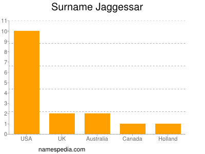 Familiennamen Jaggessar