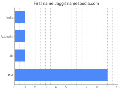 Vornamen Jaggit