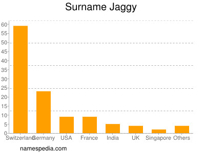 Familiennamen Jaggy