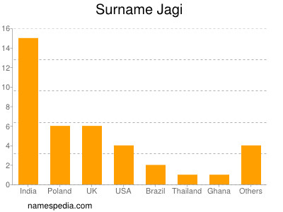 Familiennamen Jagi