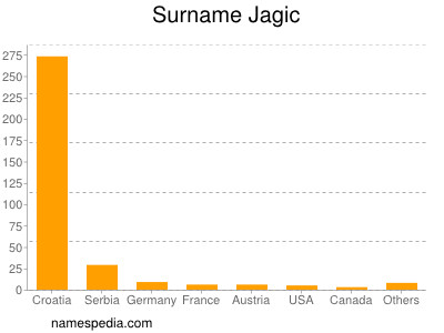 Familiennamen Jagic