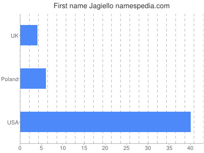 Vornamen Jagiello