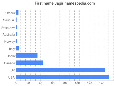Vornamen Jagir