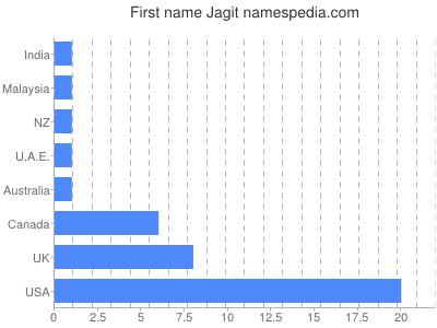 Vornamen Jagit