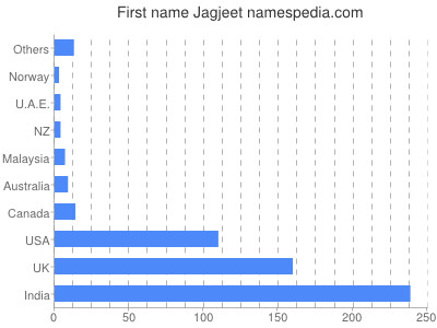 prenom Jagjeet