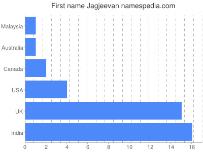 Given name Jagjeevan
