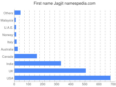 Vornamen Jagjit