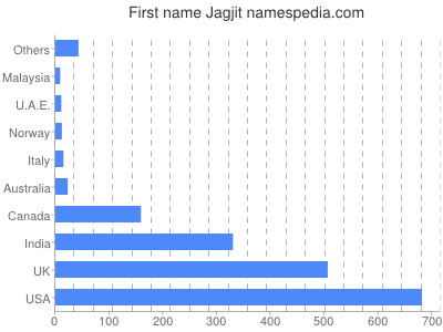 prenom Jagjit