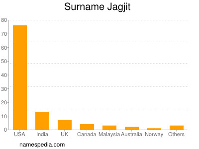 Familiennamen Jagjit