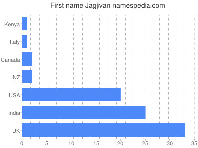 Vornamen Jagjivan