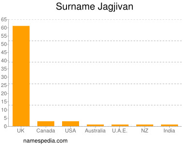 Familiennamen Jagjivan