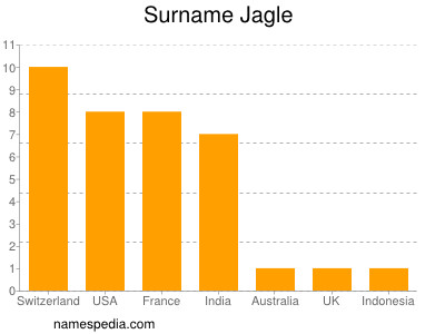 Surname Jagle
