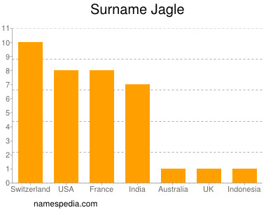 nom Jagle